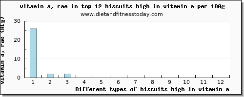 biscuits high in vitamin a vitamin a, rae per 100g